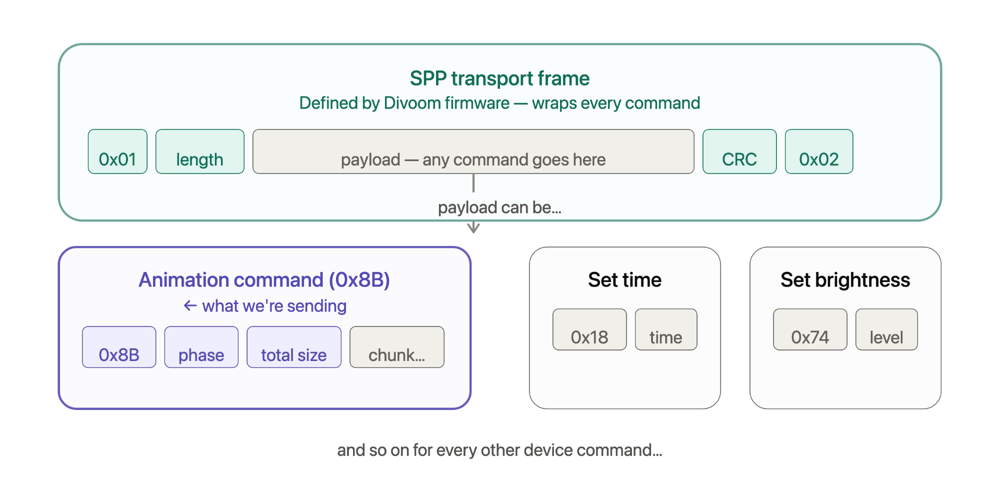 Packet Protocol